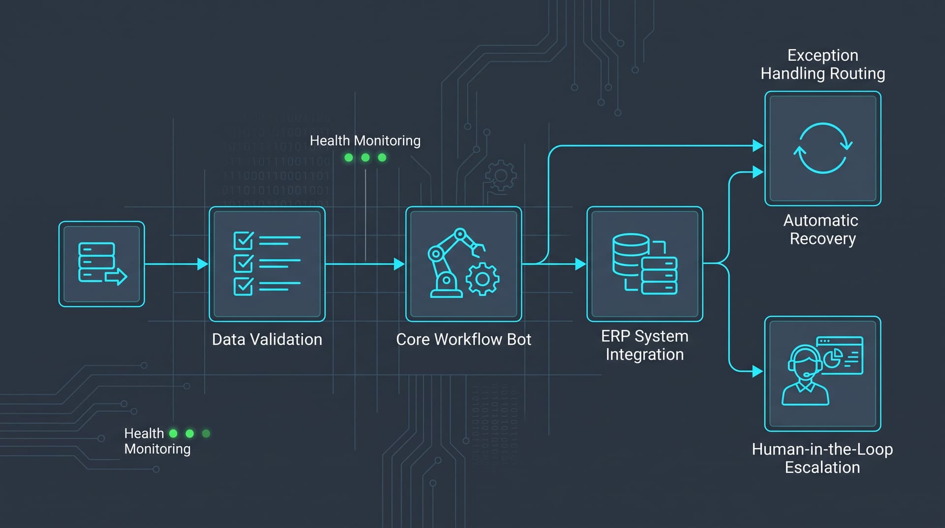 Technical flowchart illustrating automated back-office process intake, exception handling, and ERP entry.