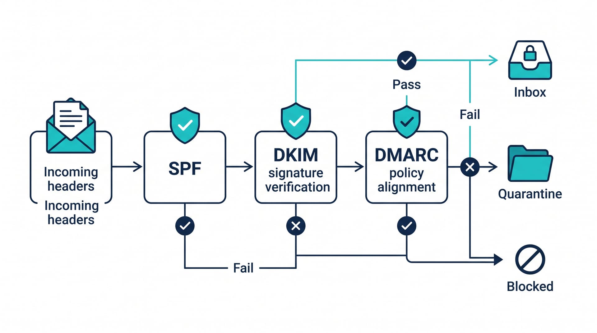 Diagram showing email authentication verification checks across SPF, DKIM, and DMARC protocols.